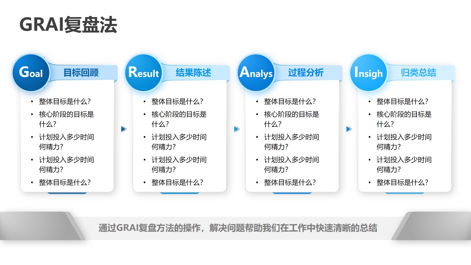 思维模型GRAI复盘法四段式并排带总结