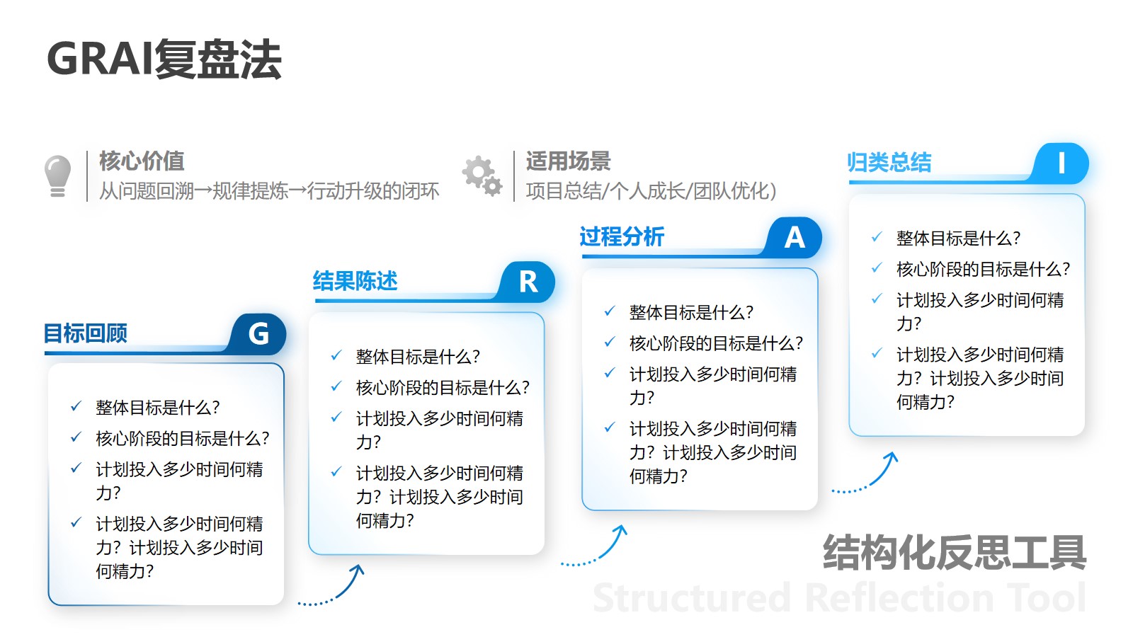 思维模型四段式阶梯式分析