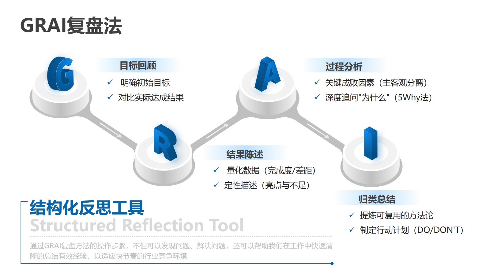 <strong>思维模型结构化反思工具四段式分析</strong>